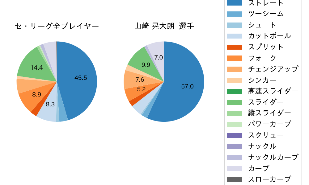 山崎 晃大朗の球種割合(2023年6月)