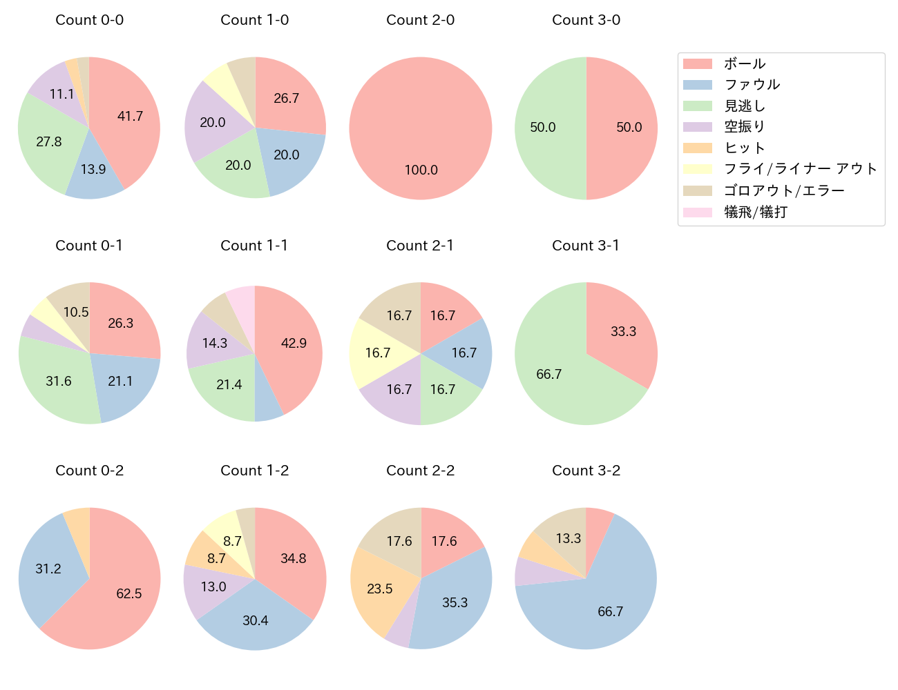 山崎 晃大朗の球数分布(2023年6月)
