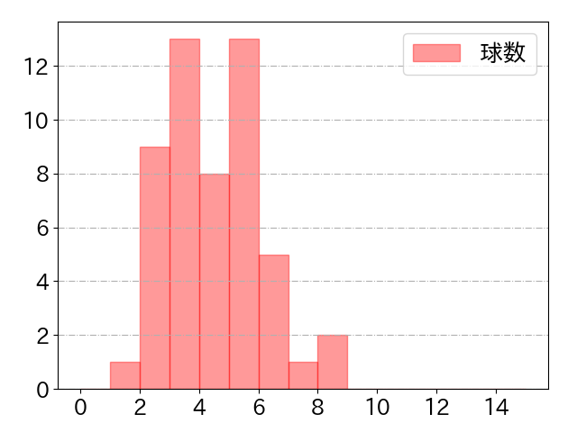 内山 壮真の球数分布(2023年6月)