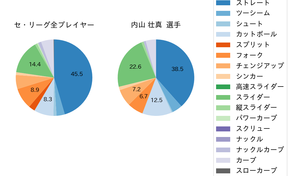 内山 壮真の球種割合(2023年6月)