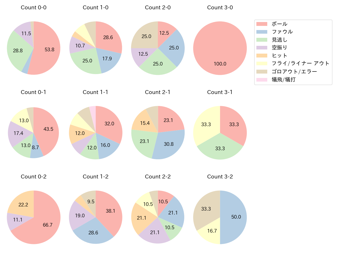 内山 壮真の球数分布(2023年6月)