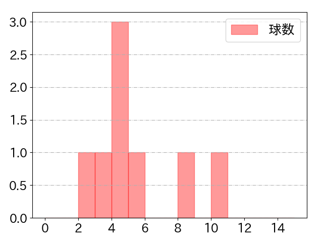 宮本 丈の球数分布(2023年6月)