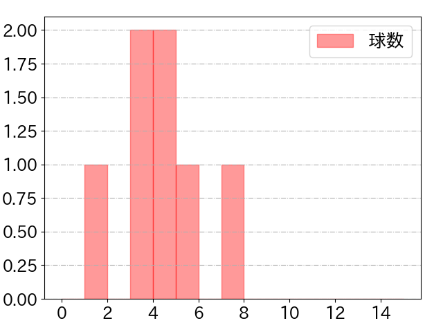 小澤 怜史の球数分布(2023年6月)