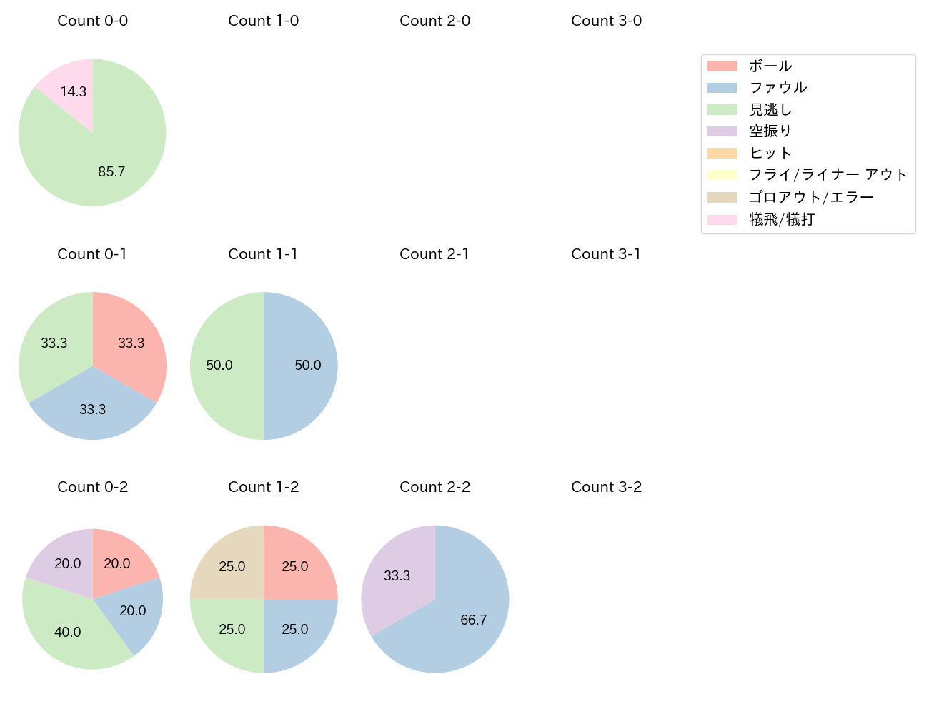 小澤 怜史の球数分布(2023年6月)