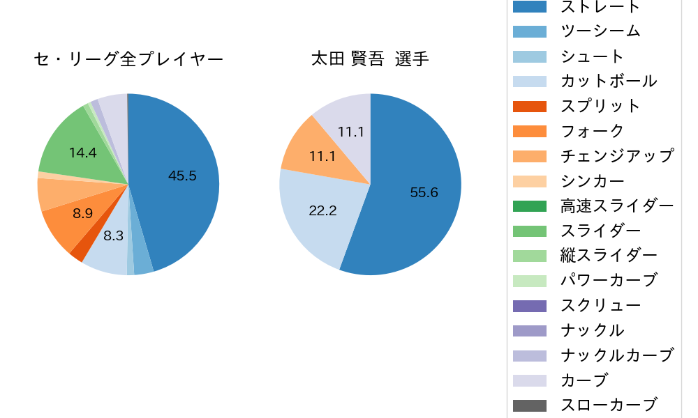 太田 賢吾の球種割合(2023年6月)