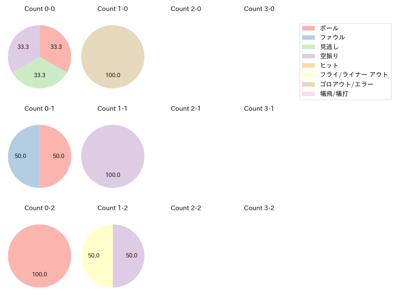太田 賢吾の球数分布(2023年6月)