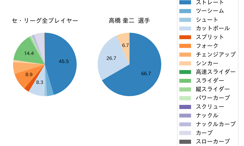 高橋 奎二の球種割合(2023年6月)