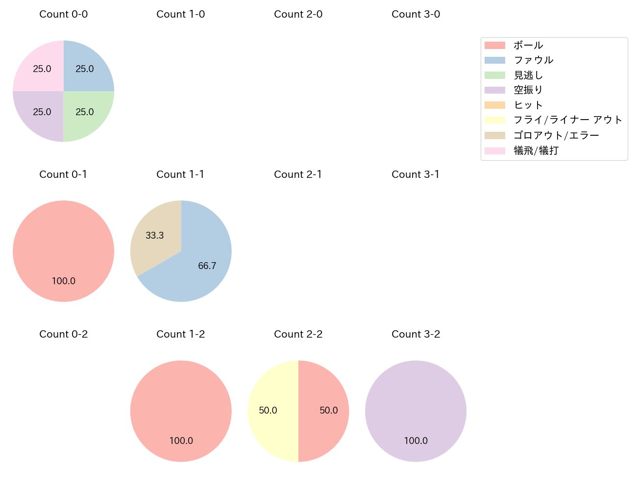 高橋 奎二の球数分布(2023年6月)