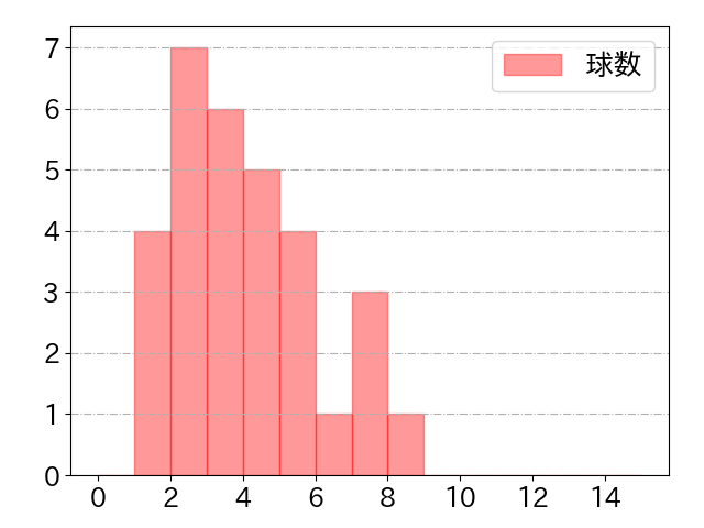 川端 慎吾の球数分布(2023年6月)