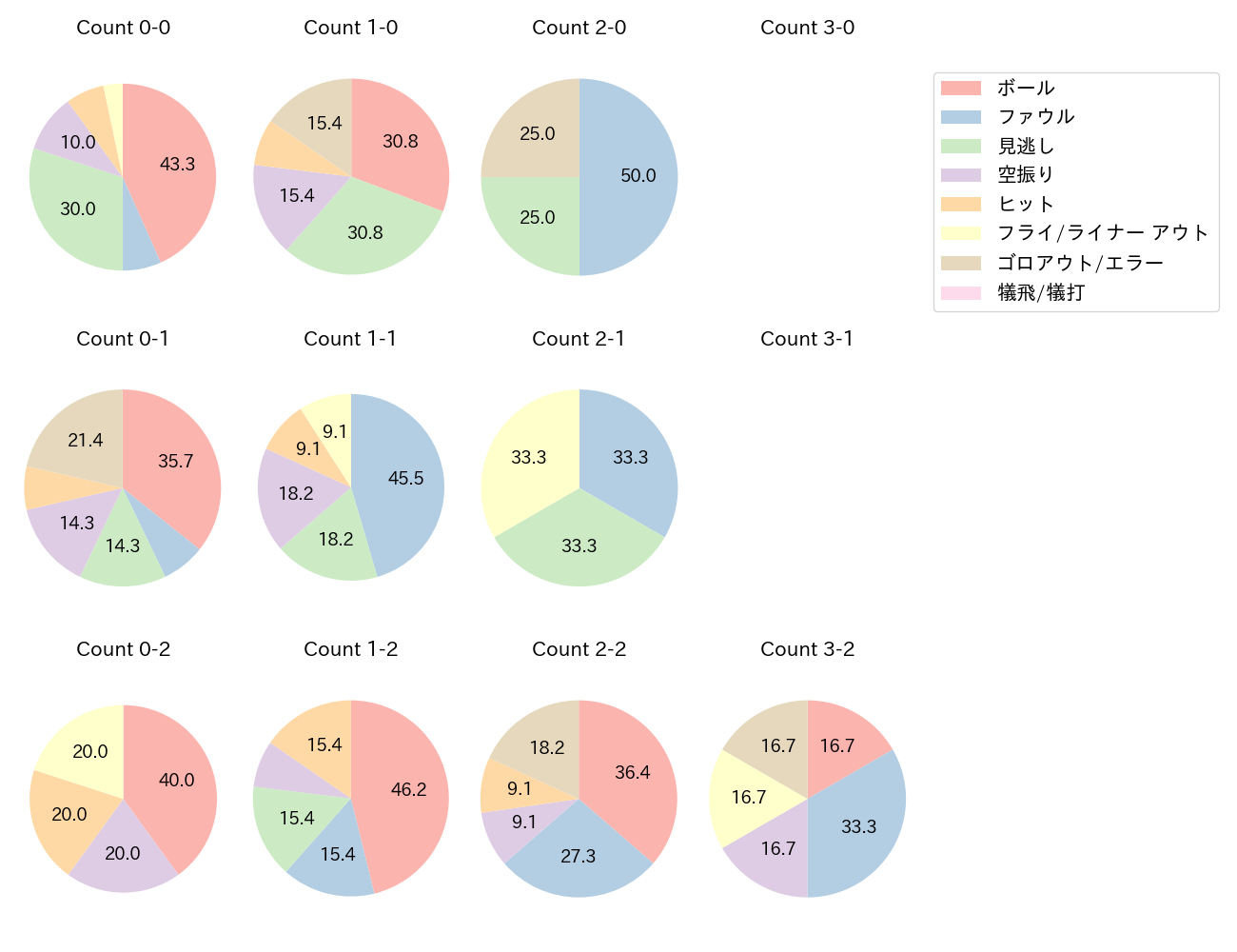 川端 慎吾の球数分布(2023年6月)