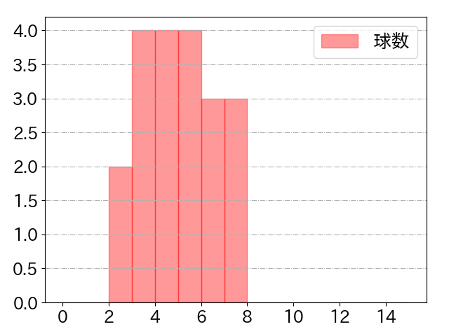 濱田 太貴の球数分布(2023年6月)