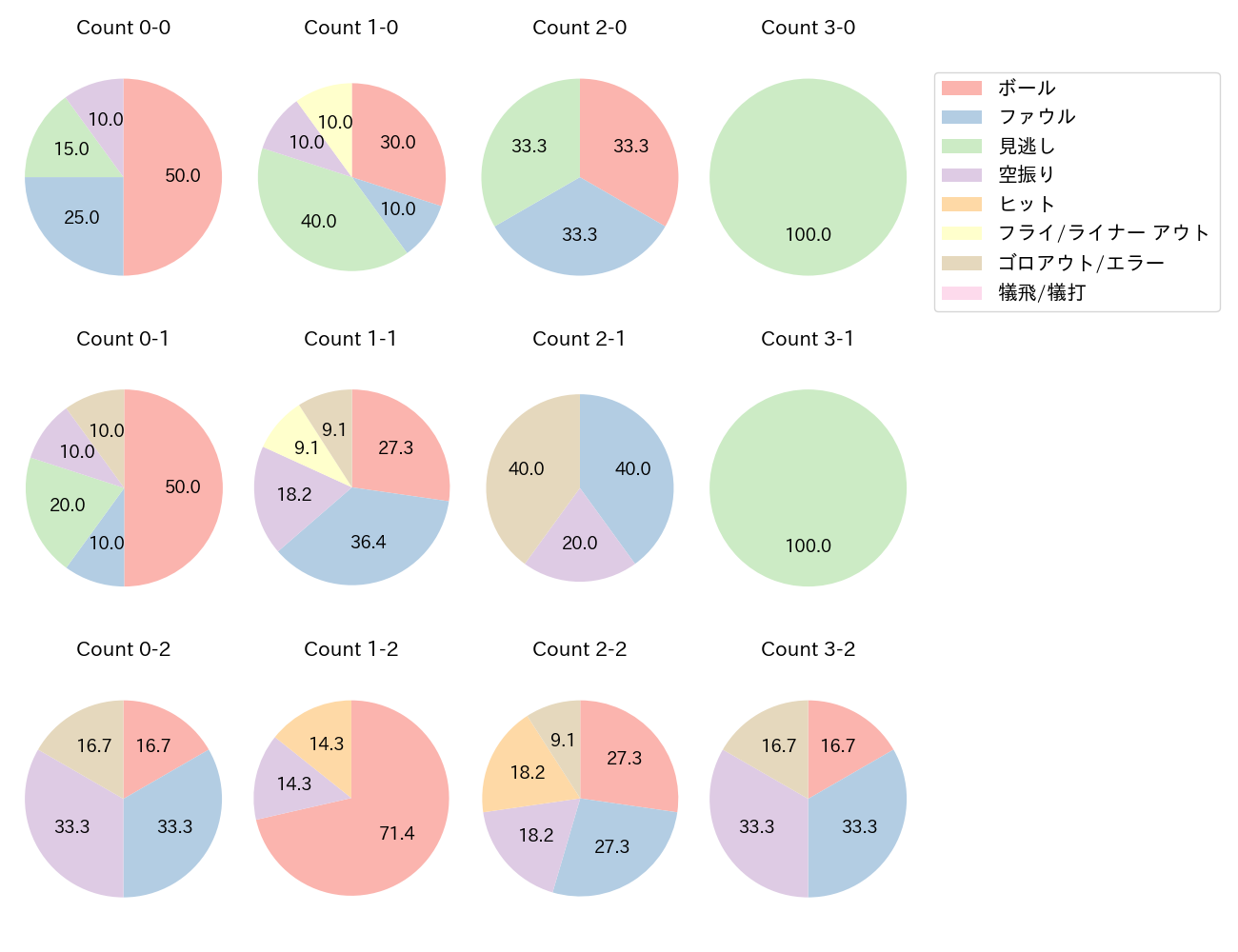 濱田 太貴の球数分布(2023年6月)