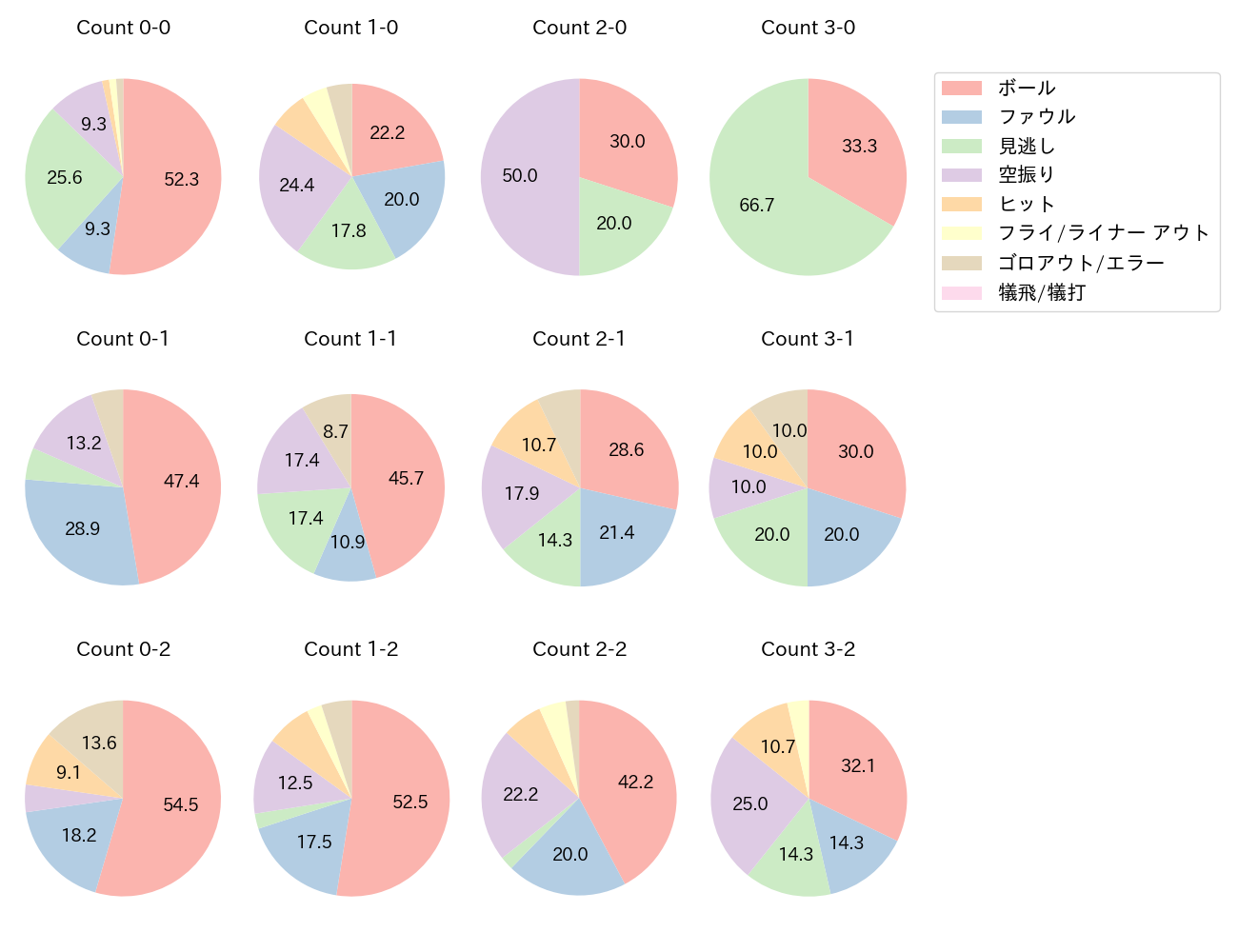 村上 宗隆の球数分布(2023年6月)