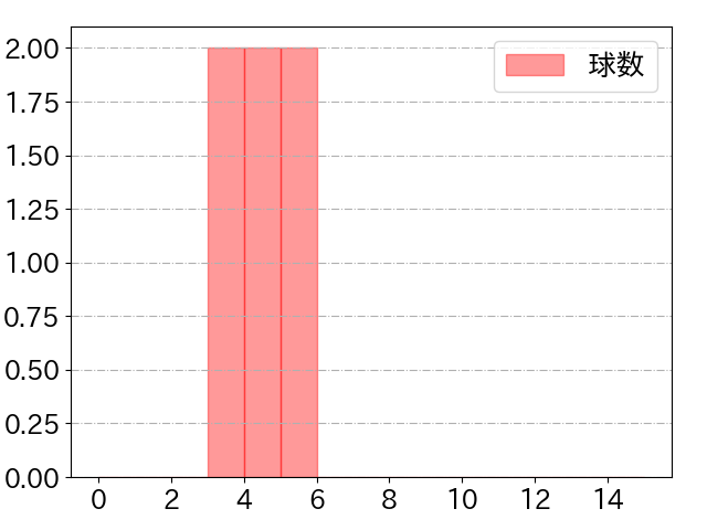 古賀 優大の球数分布(2023年6月)