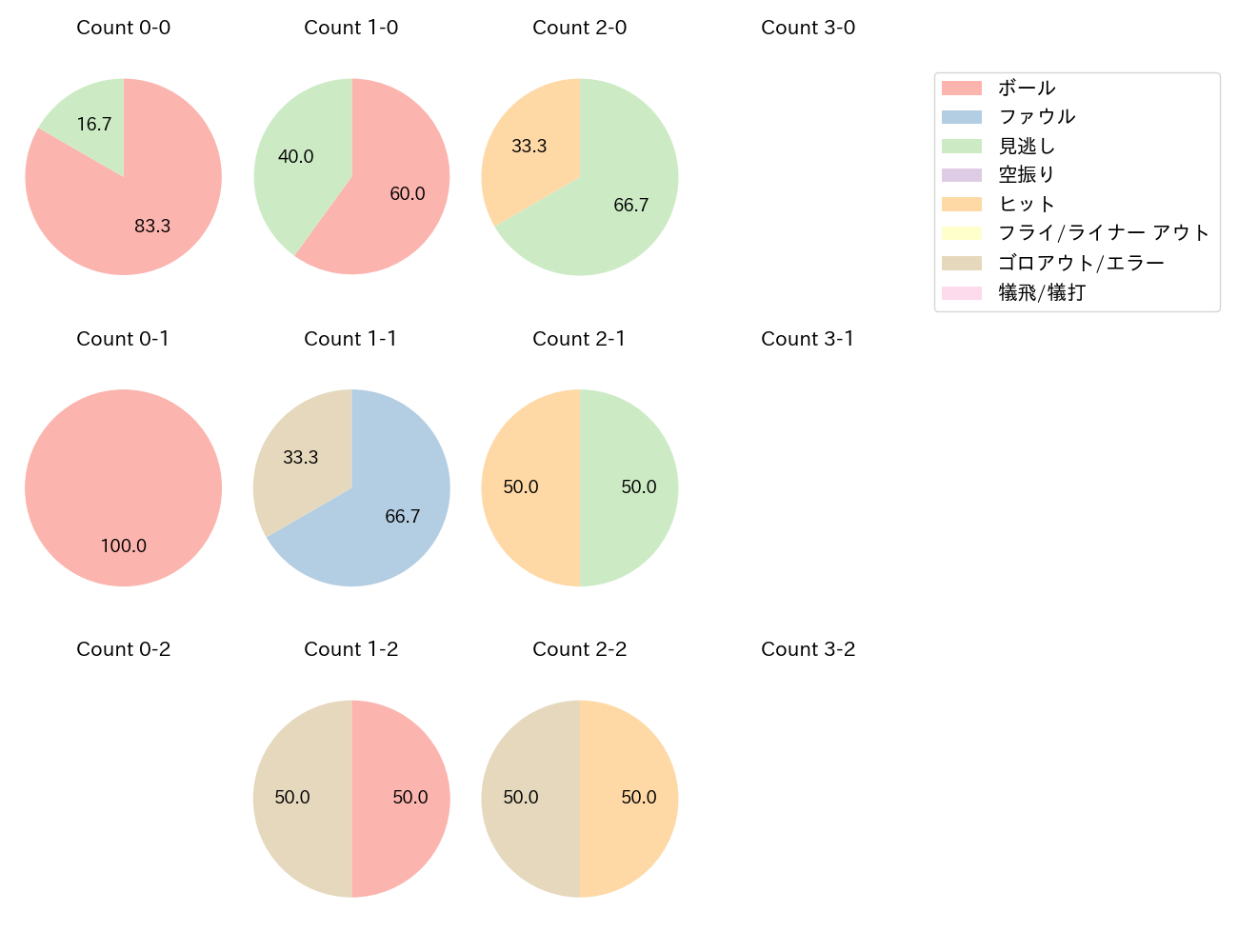 古賀 優大の球数分布(2023年6月)