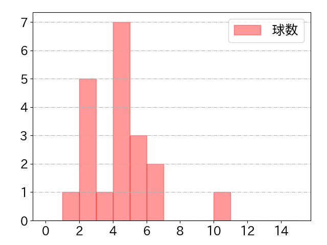 武岡 龍世の球数分布(2023年6月)