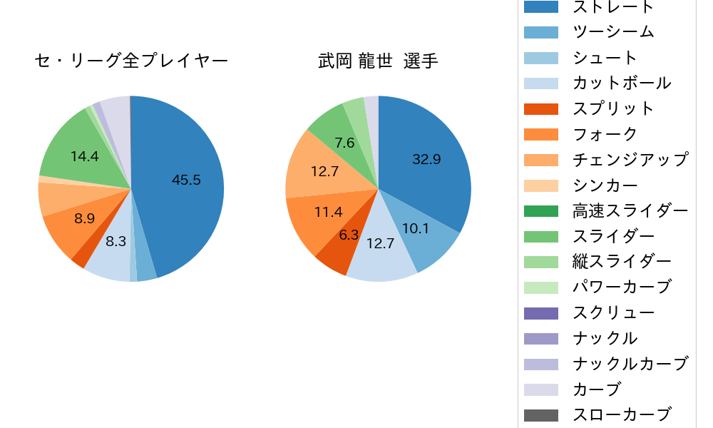 武岡 龍世の球種割合(2023年6月)
