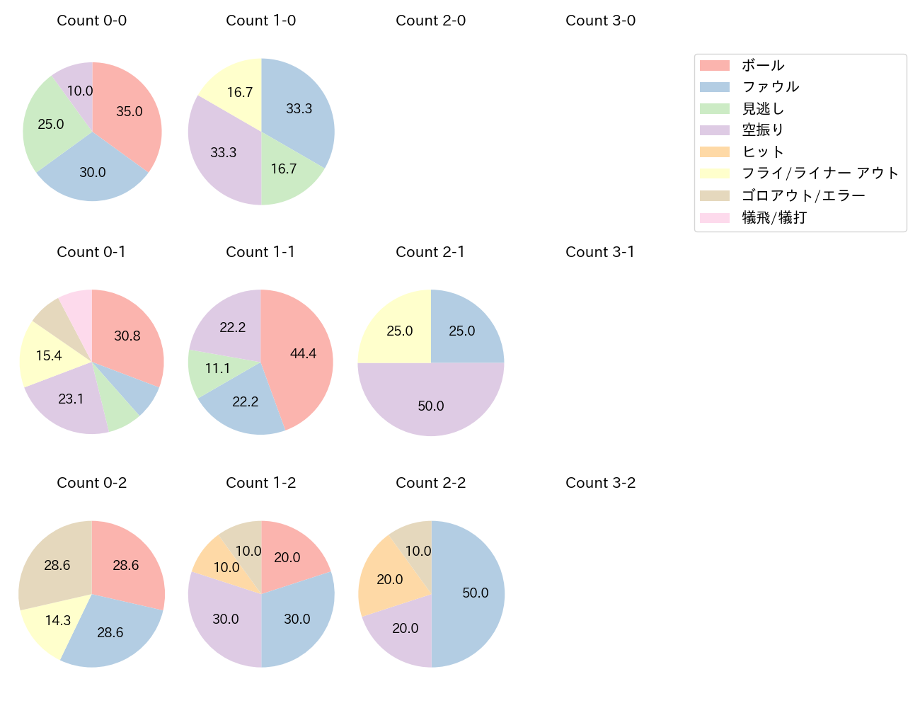 武岡 龍世の球数分布(2023年6月)