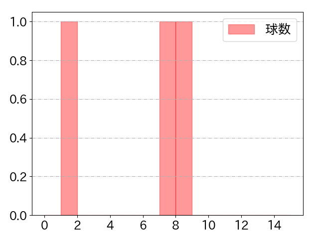 三ツ俣 大樹の球数分布(2023年6月)