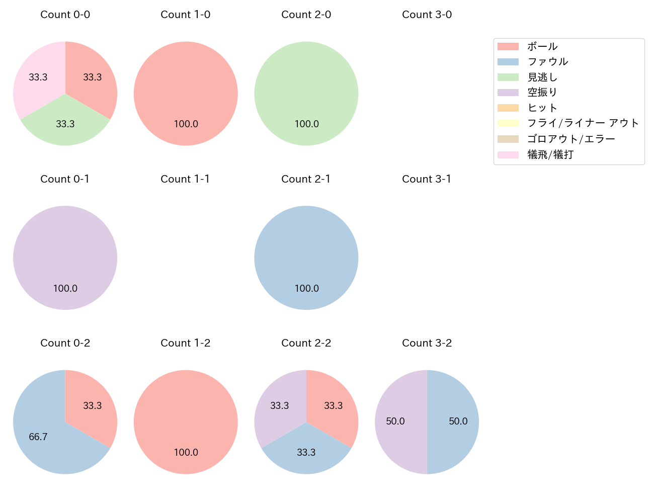 三ツ俣 大樹の球数分布(2023年6月)