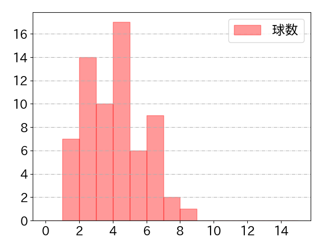 長岡 秀樹の球数分布(2023年6月)