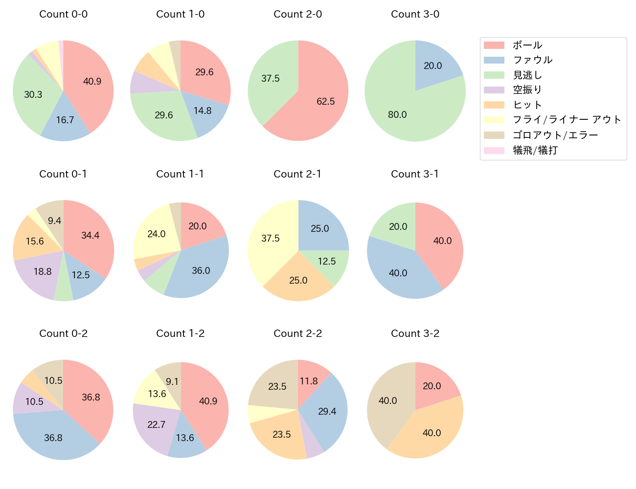 長岡 秀樹の球数分布(2023年6月)