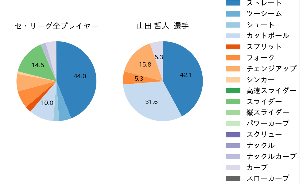 山田 哲人の球種割合(2023年7月)