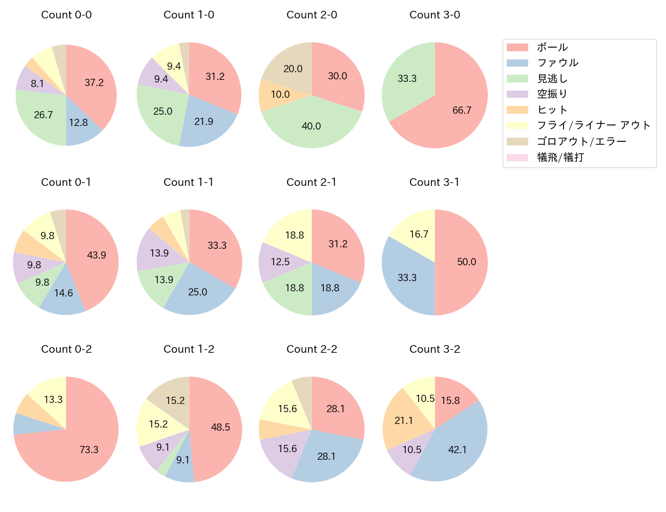 オスナの球数分布(2023年7月)