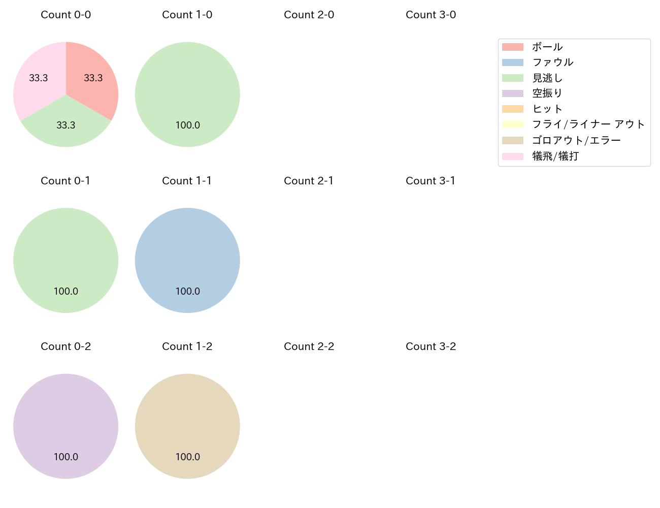 石川 雅規の球数分布(2023年7月)