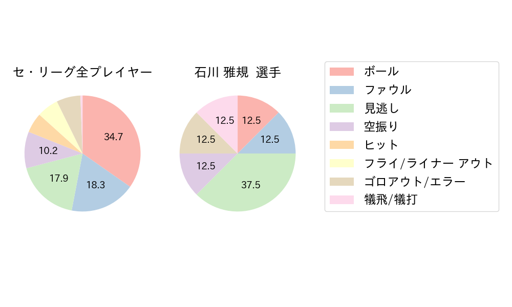 石川 雅規のNext Action(2023年7月)