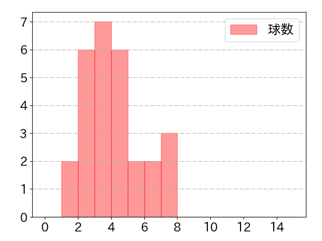 青木 宣親の球数分布(2023年7月)