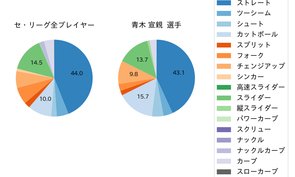 青木 宣親の球種割合(2023年7月)