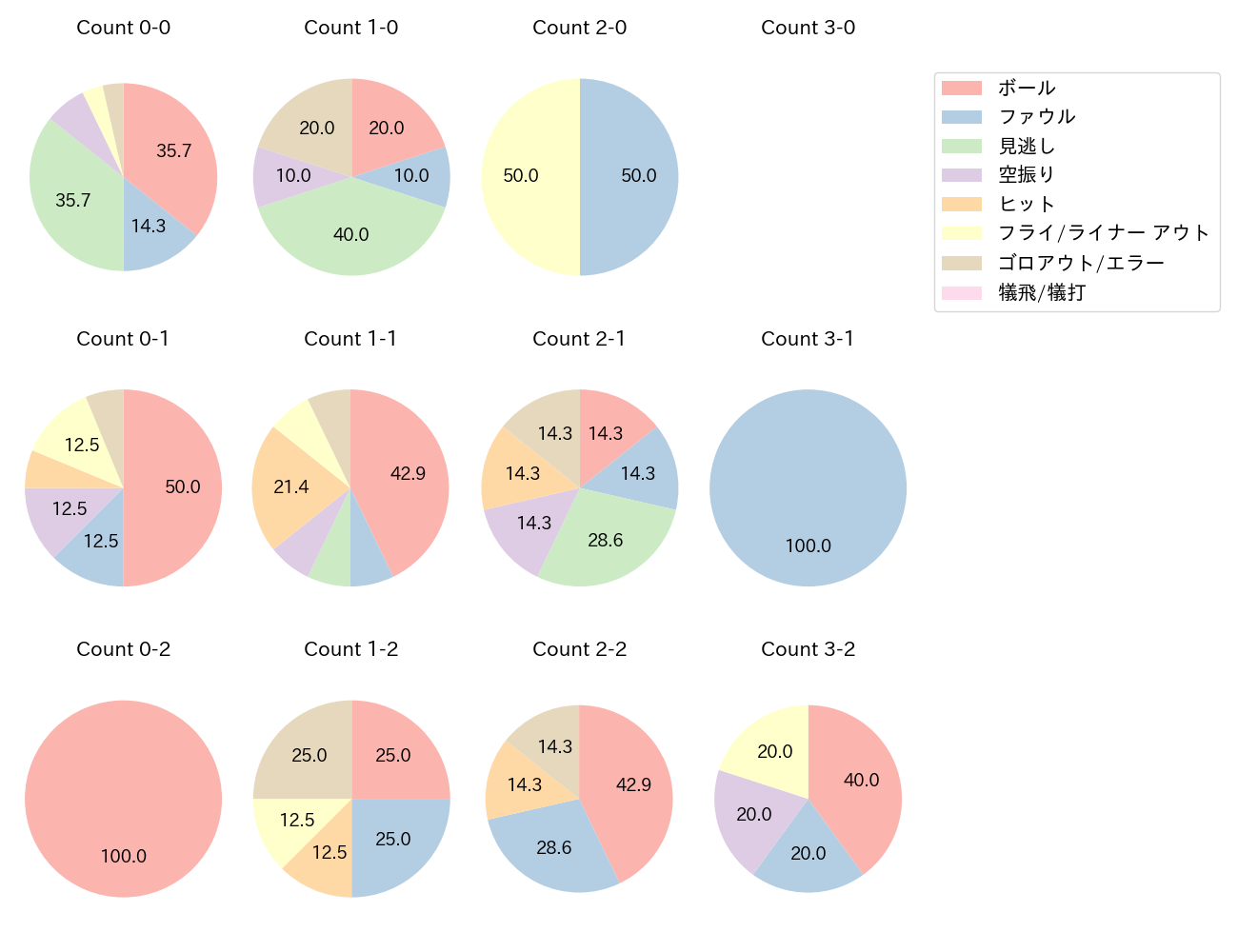 青木 宣親の球数分布(2023年7月)