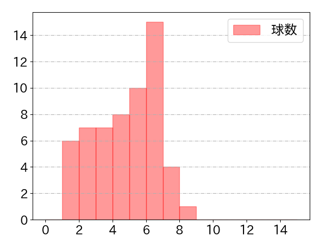 サンタナの球数分布(2023年7月)