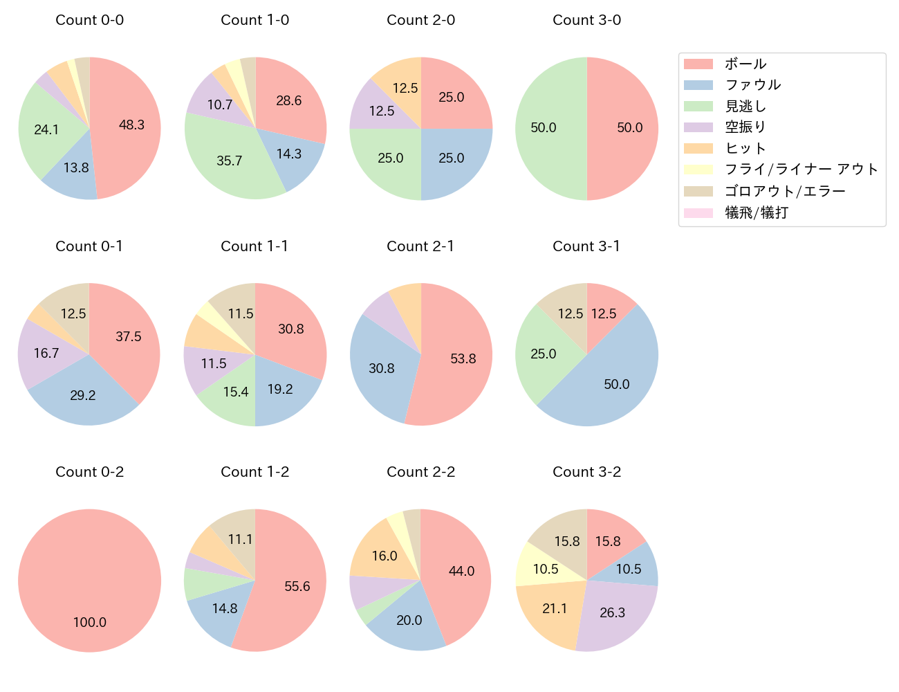 サンタナの球数分布(2023年7月)