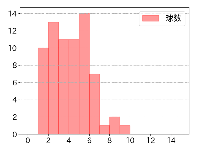 中村 悠平の球数分布(2023年7月)