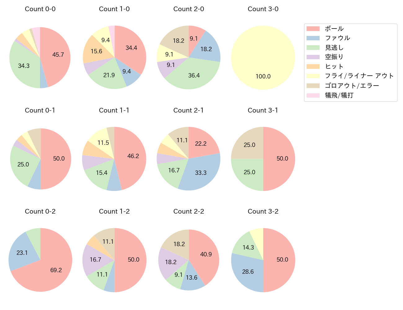 中村 悠平の球数分布(2023年7月)