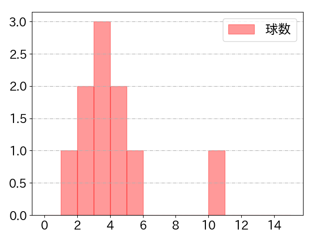 小川 泰弘の球数分布(2023年7月)