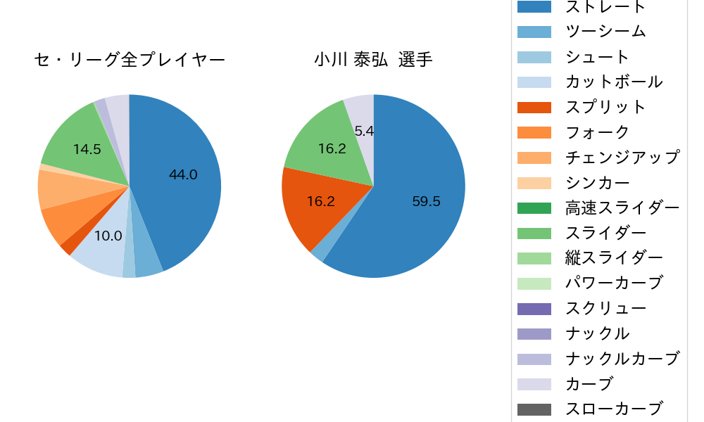 小川 泰弘の球種割合(2023年7月)