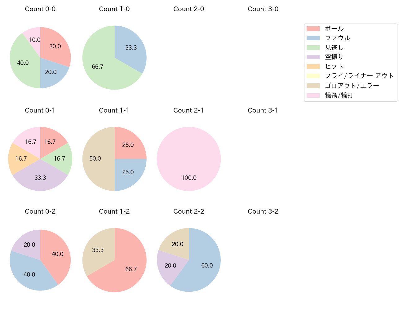 小川 泰弘の球数分布(2023年7月)
