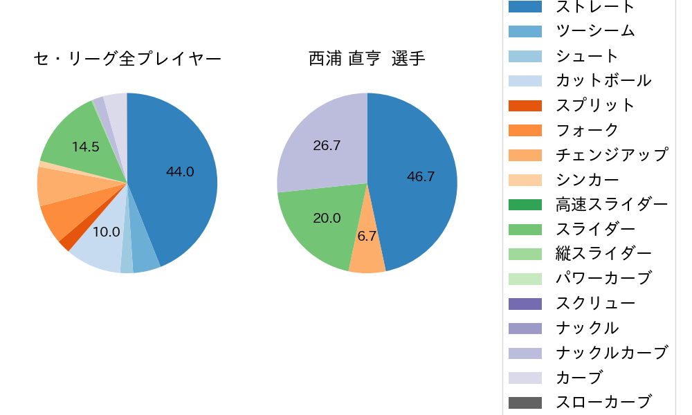 西浦 直亨の球種割合(2023年7月)