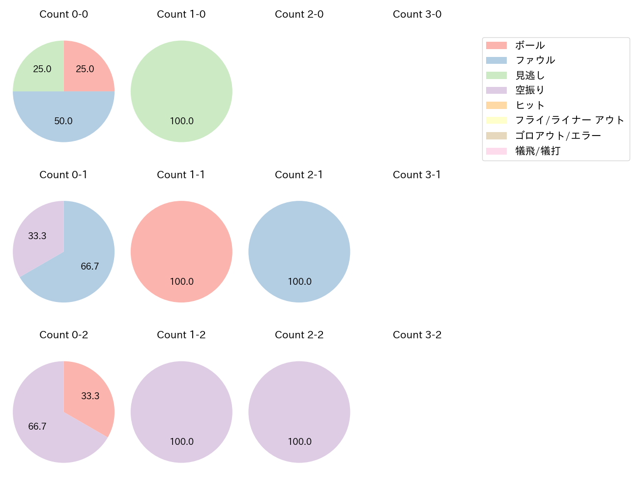 西浦 直亨の球数分布(2023年7月)