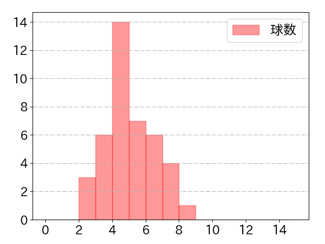 山崎 晃大朗の球数分布(2023年7月)
