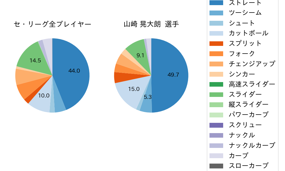 山崎 晃大朗の球種割合(2023年7月)
