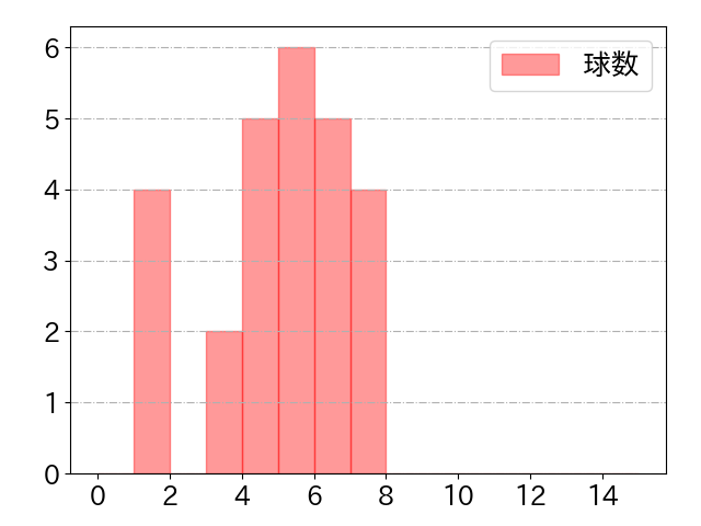 内山 壮真の球数分布(2023年7月)