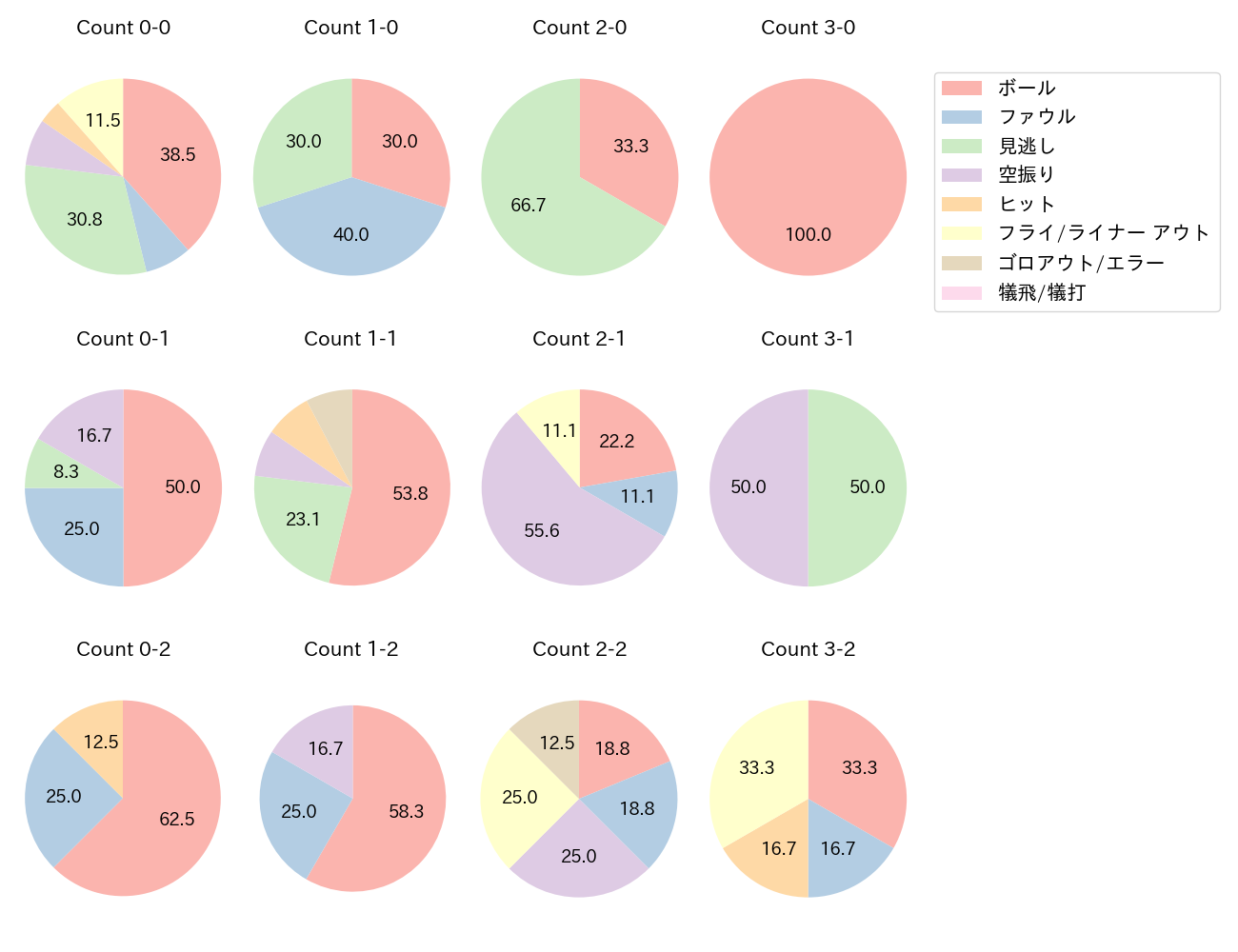 内山 壮真の球数分布(2023年7月)