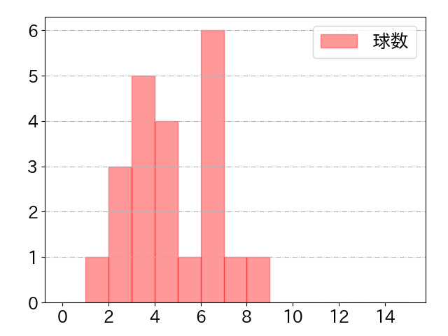 宮本 丈の球数分布(2023年7月)