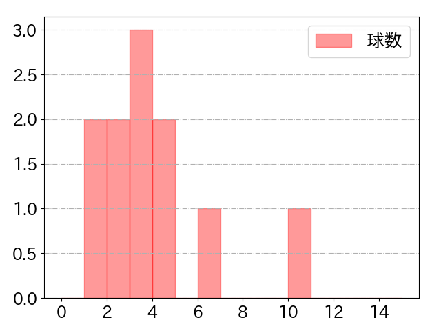 丸山 和郁の球数分布(2023年7月)