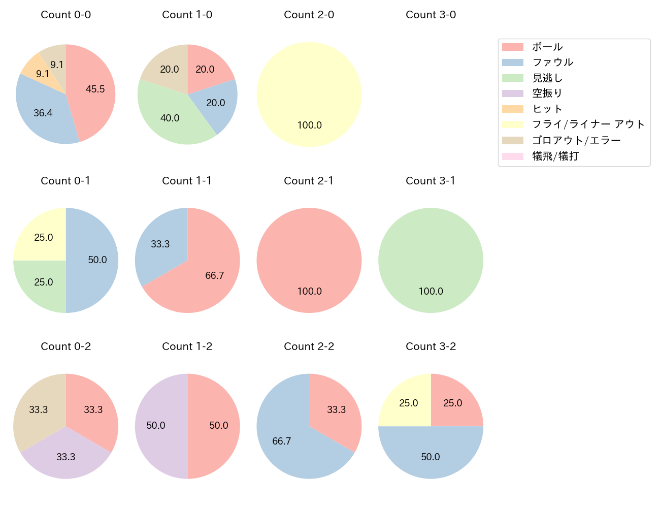 丸山 和郁の球数分布(2023年7月)