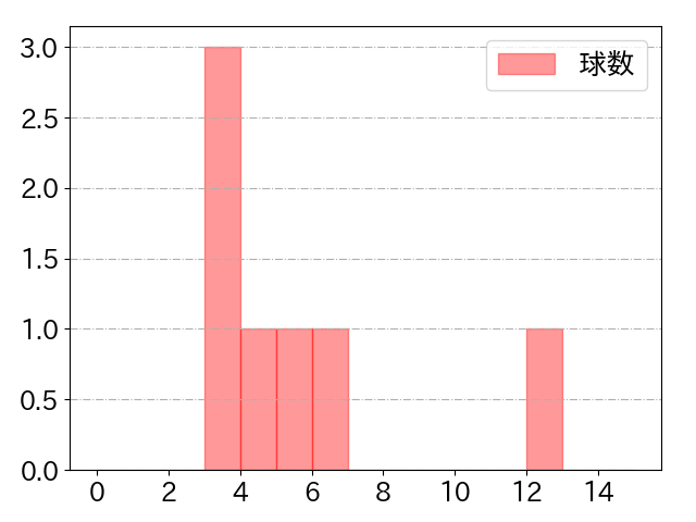 小澤 怜史の球数分布(2023年7月)
